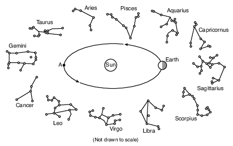 seasons-and-astronomy, earth-revolution, standard-6-interconnectedness, models fig: esci-v202-exam_g37.png